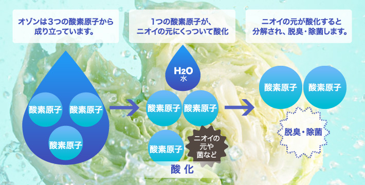 オゾン水って何?