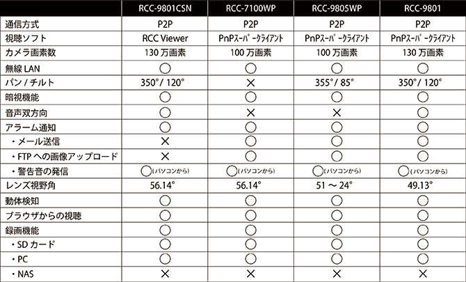 機能表